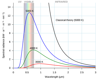 Black Body Radiation Planck Curves vs. Classical Rayleigh-Jeans Curve by Wikipedia user Darth Kule (2010)
