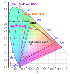Comparison of some RGB and CMYK color gamuts on a CIE 1931 xy chromaticity diagram by Wikipedia users BenRG and cmglee (2014)