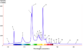 fluorescent lamp spectrum by Wikipedia users Deglr6328 and Zaereth (2011)