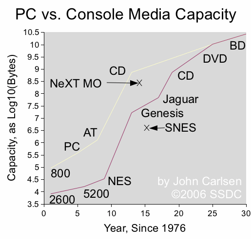 PC vs. Console Media Capacity