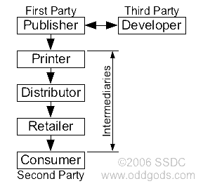Model of Parties Involved in the Game Industry